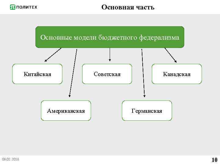 Основная часть Основные модели бюджетного федерализма Китайская Американская 08. 02. 2018 Советская Канадская Германская