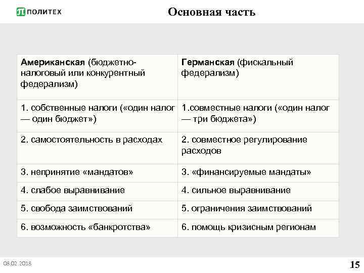 Основная часть Американская (бюджетноналоговый или конкурентный федерализм) Германская (фискальный федерализм) 1. собственные налоги (