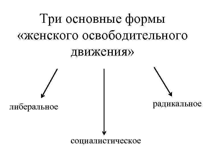 Три основные формы «женского освободительного движения» радикальное либеральное социалистическое 