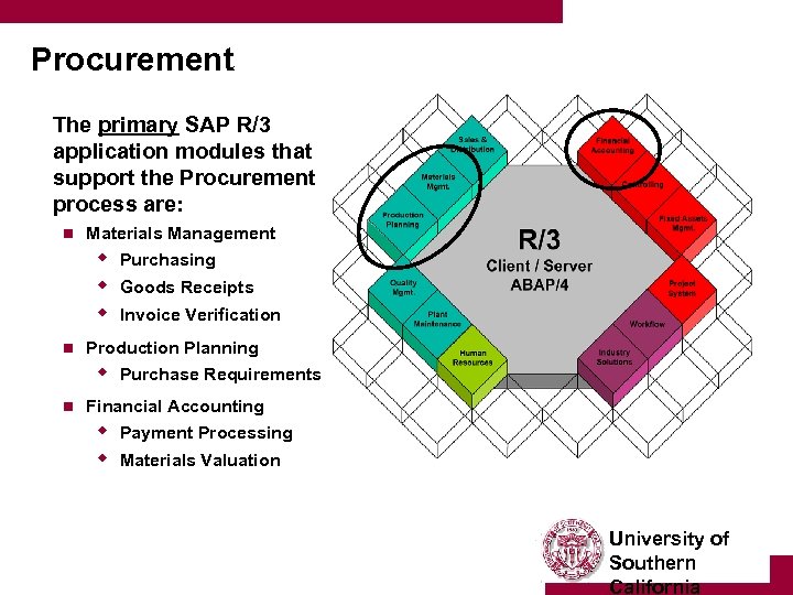 Procurement The primary SAP R/3 application modules that support the Procurement process are: n