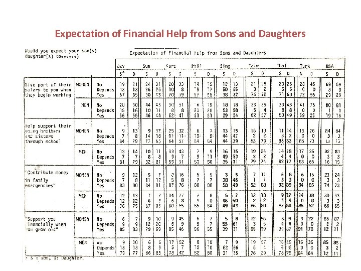 Expectation of Financial Help from Sons and Daughters 15 
