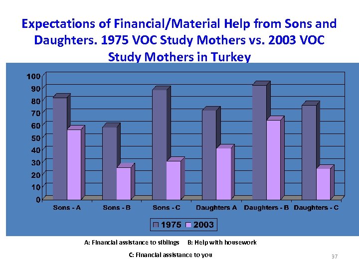 Expectations of Financial/Material Help from Sons and Daughters. 1975 VOC Study Mothers vs. 2003