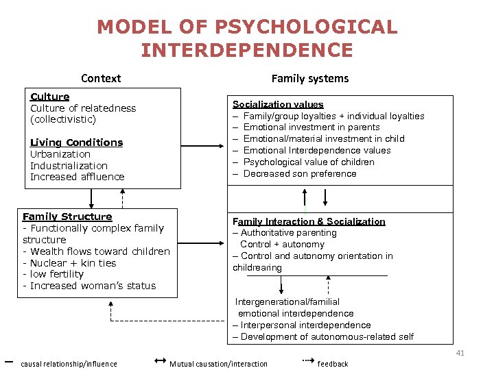 MODEL OF PSYCHOLOGICAL INTERDEPENDENCE Context Family systems Culture of relatedness (collectivistic) Socialization values –