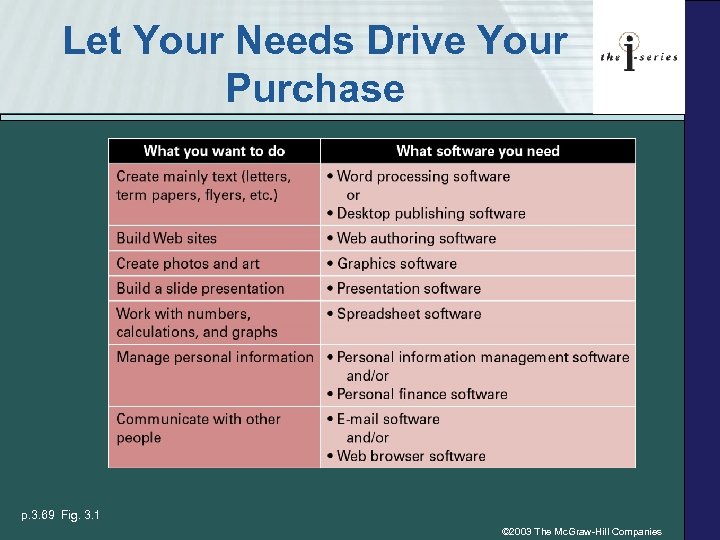 Let Your Needs Drive Your Purchase p. 3. 69 Fig. 3. 1 © 2003