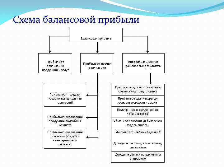 Схема балансовой прибыли Балансовая прибыль Прибыль от реализации продукции и услуг Прибыль от продажи