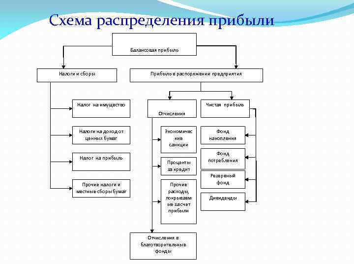 Схема распределения прибыли Балансовая прибыль Налоги и сборы Прибыль в распоряжении предприятия Налог на