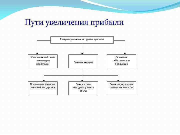 Увеличение прибыли предприятия