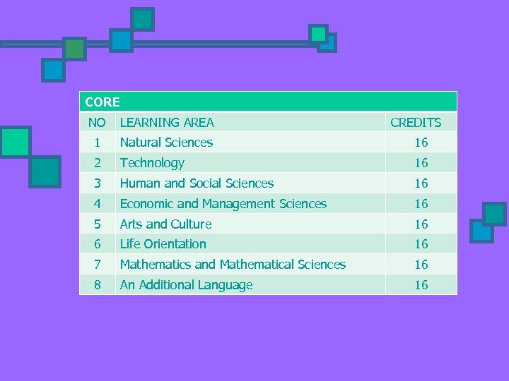 CORE NO LEARNING AREA CREDITS 1 Natural Sciences 16 2 Technology 16 3 Human