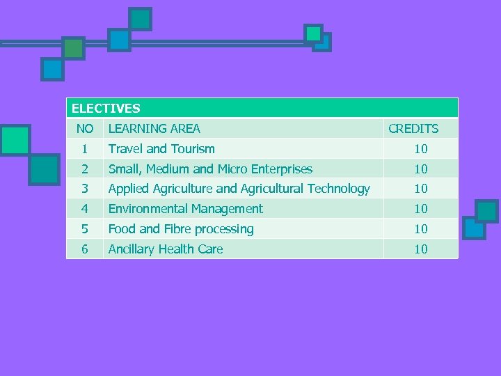 ELECTIVES NO LEARNING AREA CREDITS 1 Travel and Tourism 10 2 Small, Medium and