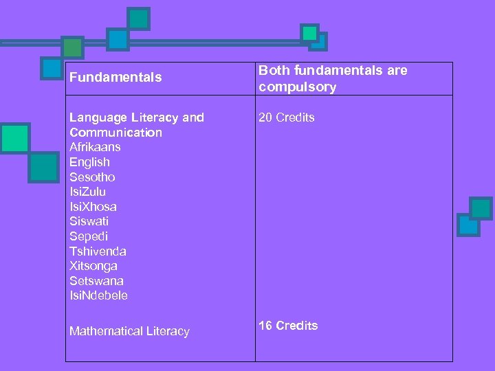 Fundamentals Both fundamentals are compulsory Language Literacy and Communication Afrikaans English Sesotho Isi. Zulu