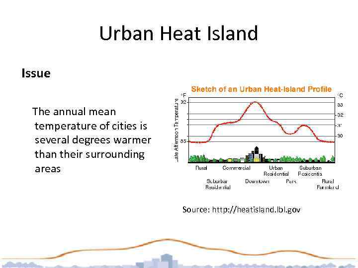 Urban Heat Island Issue The annual mean temperature of cities is several degrees warmer