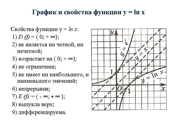 График и свойства функции y = ln x Свойства функции y = ln x: