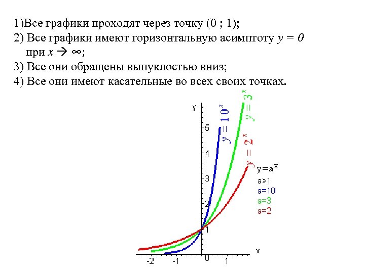 1)Все графики проходят через точку (0 ; 1); 2) Все графики имеют горизонтальную асимптоту