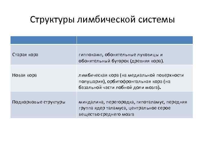 Структуры лимбической системы Старая кора гиппокамп, обонятельные луковицы и обонятельный бугорок (древняя кора). Новая