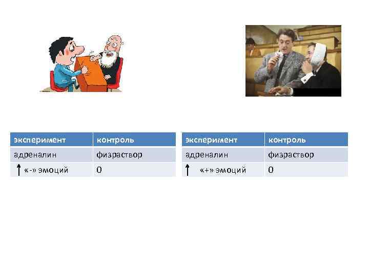 эксперимент контроль адреналин физраствор «-» эмоций 0 «+» эмоций 0 