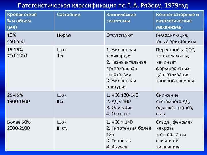 Патогенетическая классификация по Г. А. Рябову, 1979 год Кровопотеря % и объем (мл) Состояние