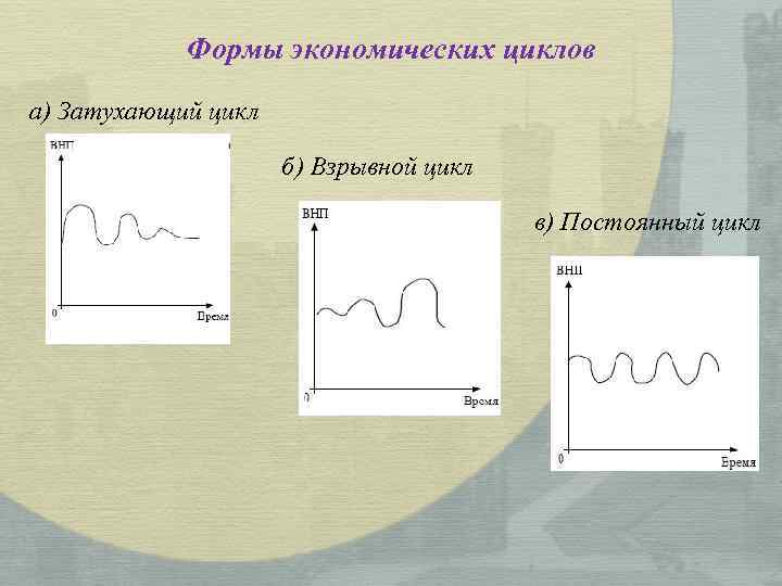 Формы экономических циклов а) Затухающий цикл б) Взрывной цикл в) Постоянный цикл 