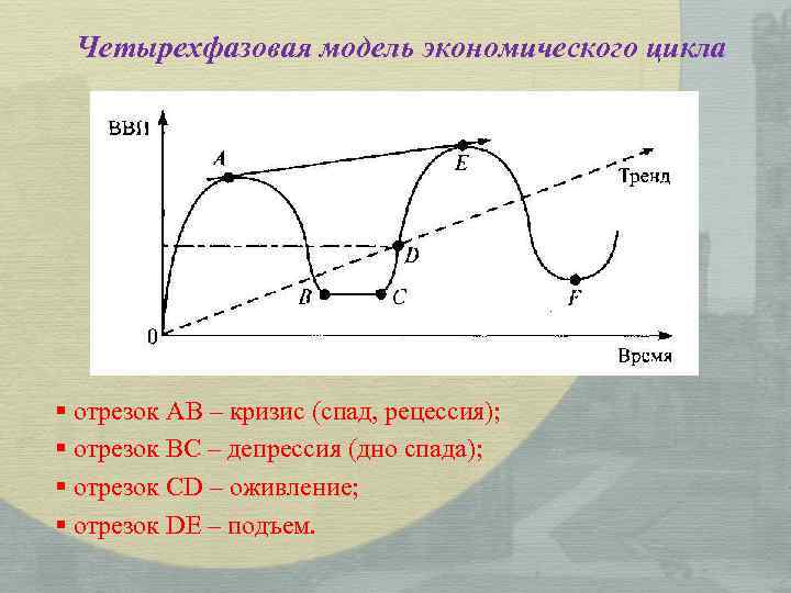 Четырехфазовая модель экономического цикла § отрезок AB – кризис (спад, рецессия); § отрезок BC
