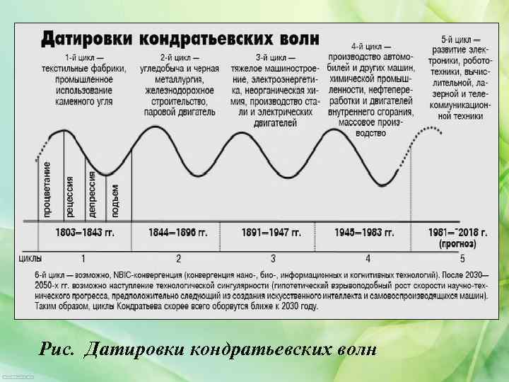 Рис. Датировки кондратьевских волн 