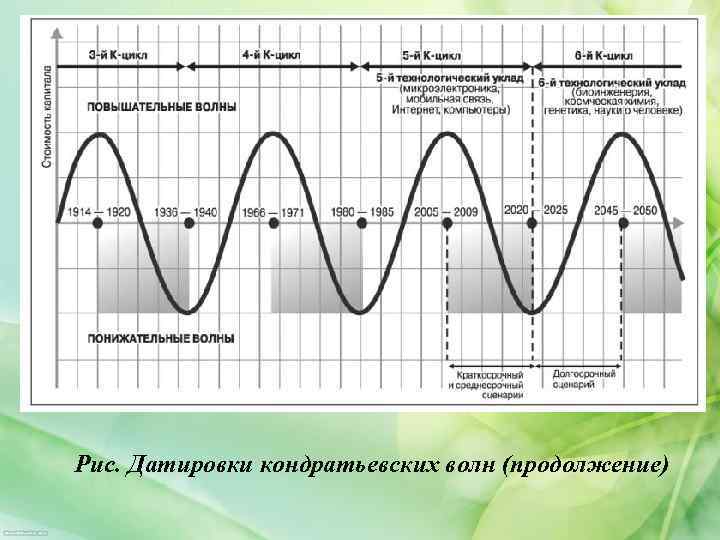 Рис. Датировки кондратьевских волн (продолжение) 
