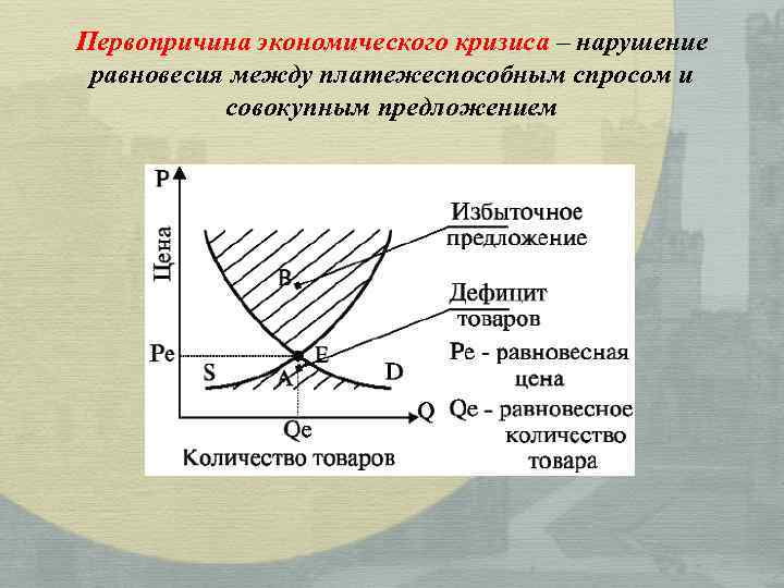 Зависимости между спросом и между предложением