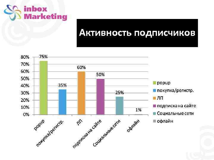 Активность подписчиков 