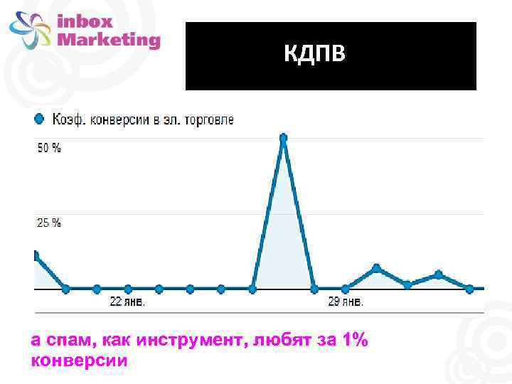  КДПВ а спам, как инструмент, любят за 1% конверсии 