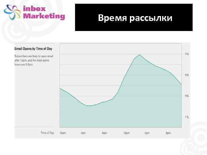 Время рассылки 
