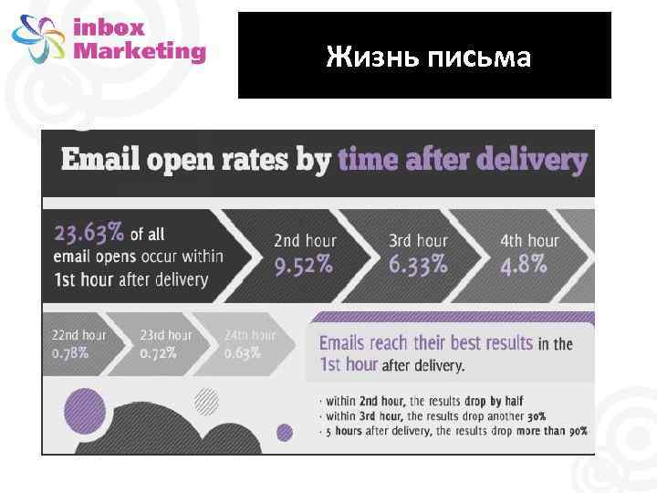 Email маркетинг презентация