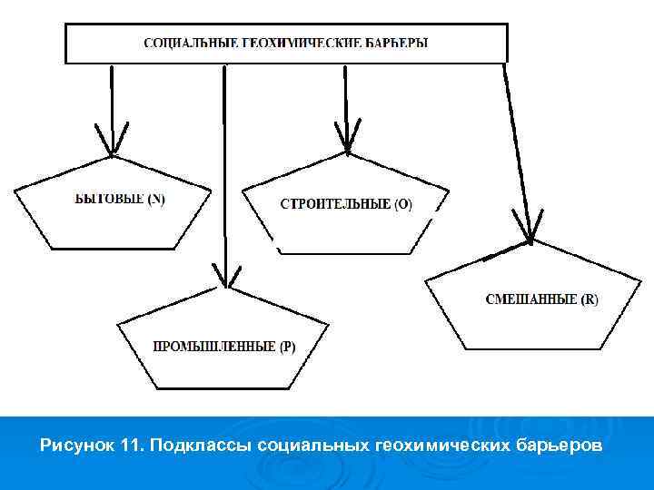 Рисунок 11. Подклассы социальных геохимических барьеров 