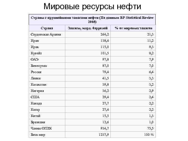 Ресурсы нефти по странам