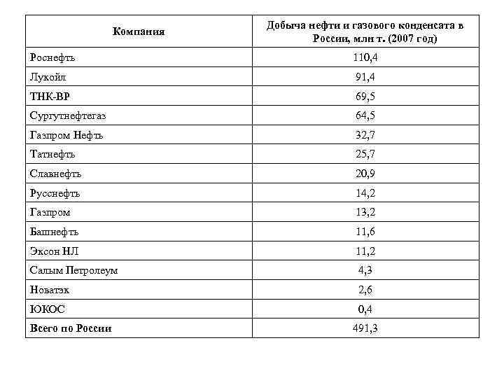 Компания Добыча нефти и газового конденсата в России, млн т. (2007 год) Роснефть 110,