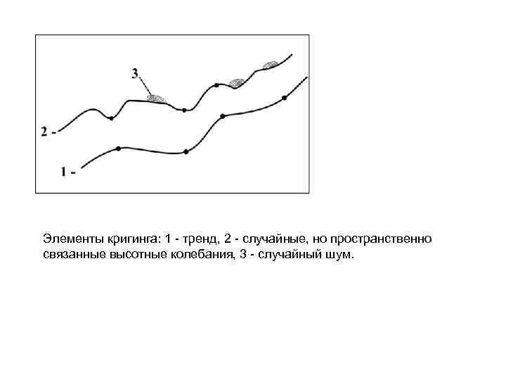 Элементы кригинга: 1 - тренд, 2 - случайные, но пространственно связанные высотные колебания, 3