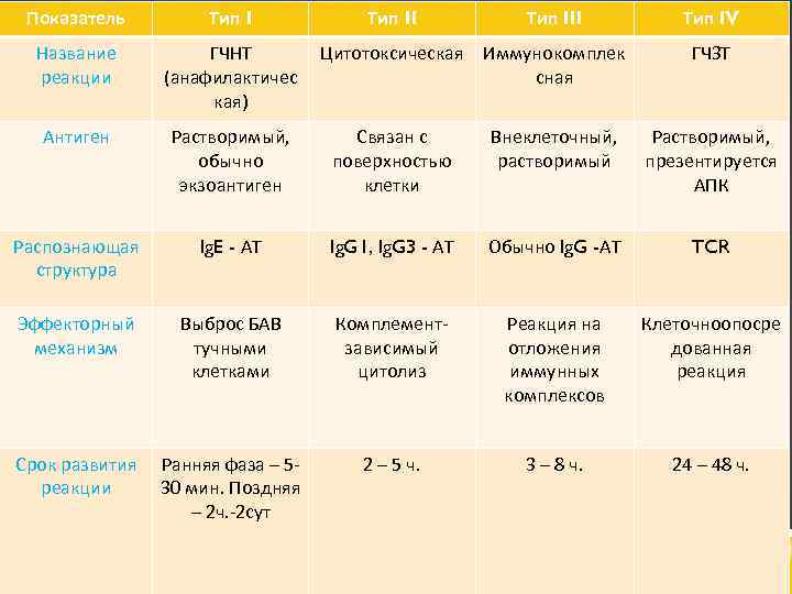 Показатель Тип III Тип IV Название реакции ГЧНТ (анафилактичес кая) Цитотоксическая Иммунокомплек сная ГЧЗТ