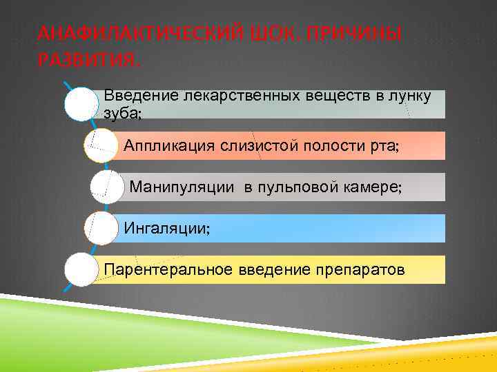 АНАФИЛАКТИЧЕСКИЙ ШОК. ПРИЧИНЫ РАЗВИТИЯ. Введение лекарственных веществ в лунку зуба; Аппликация слизистой полости рта;