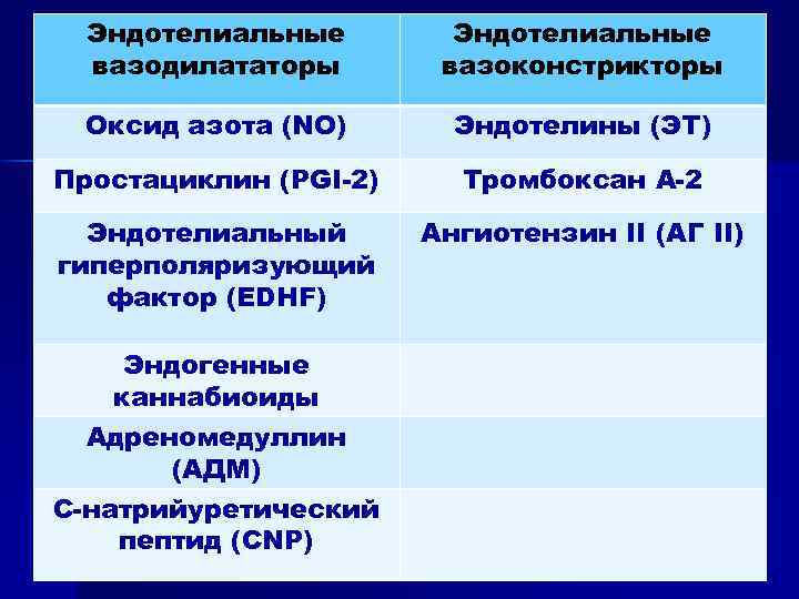 Эндотелиальные вазодилататоры Эндотелиальные вазоконстрикторы Оксид азота (NO) Эндотелины (ЭТ) Простациклин (PGI-2) Тромбоксан А-2 Эндотелиальный