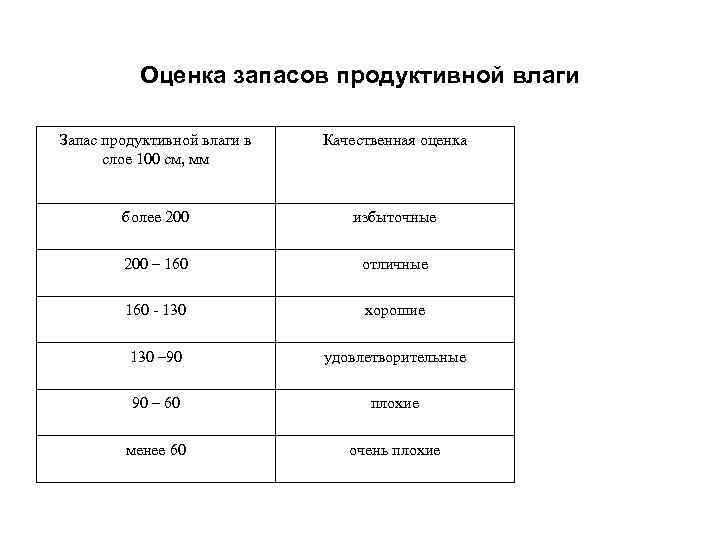 Оценка запасов продуктивной влаги Запас продуктивной влаги в слое 100 см, мм Качественная оценка