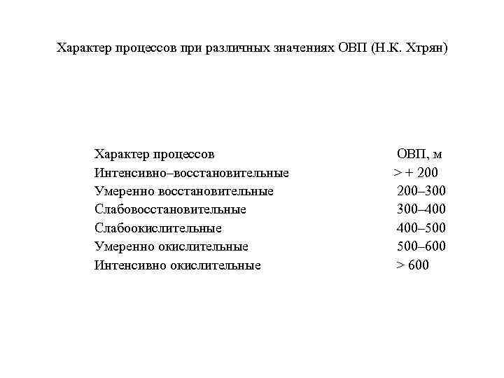 Характер процессов при различных значениях ОВП (Н. К. Хтрян) Характер процессов Интенсивно–восстановительные Умеренно восстановительные