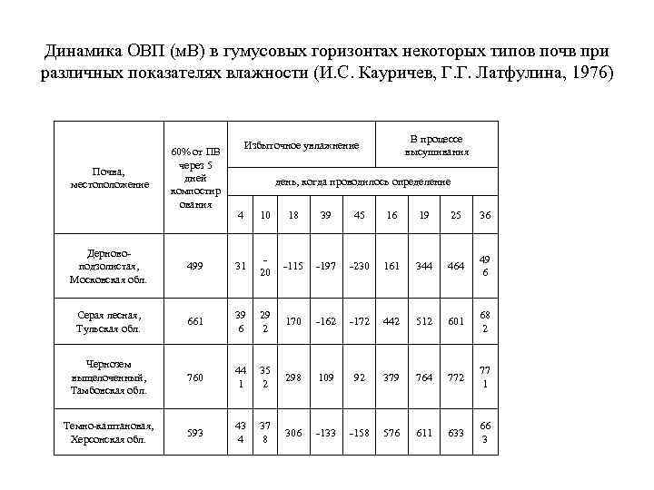 Динамика ОВП (м. В) в гумусовых горизонтах некоторых типов почв при различных показателях влажности