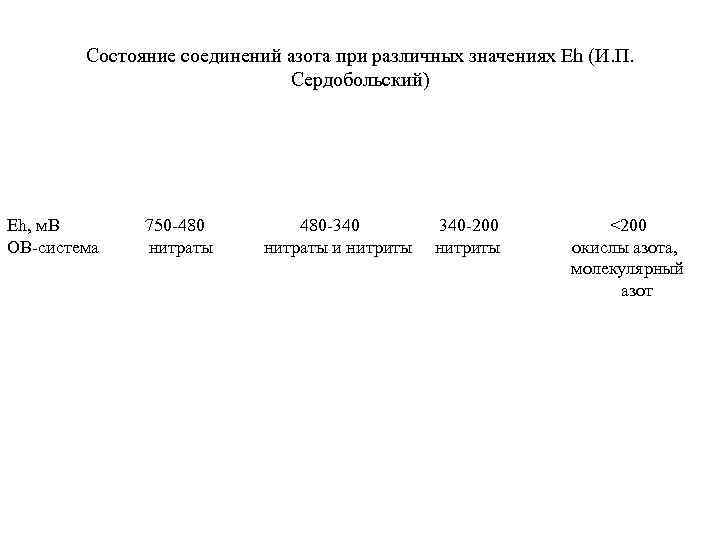 Состояние соединений азота при различных значениях Eh (И. П. Сердобольский) Еh, м. В ОВ-система