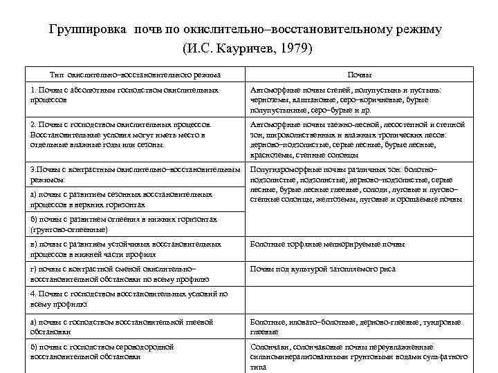 Группировка почв по окислительно–восстановительному режиму (И. С. Кауричев, 1979) Тип окислительно–восстановительного режима Почвы 1.