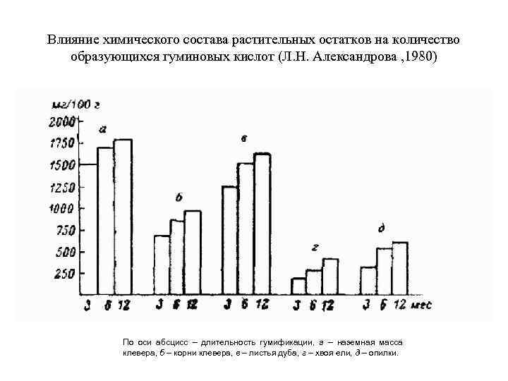 Влияние химического состава растительных остатков на количество образующихся гуминовых кислот (Л. Н. Александрова ,