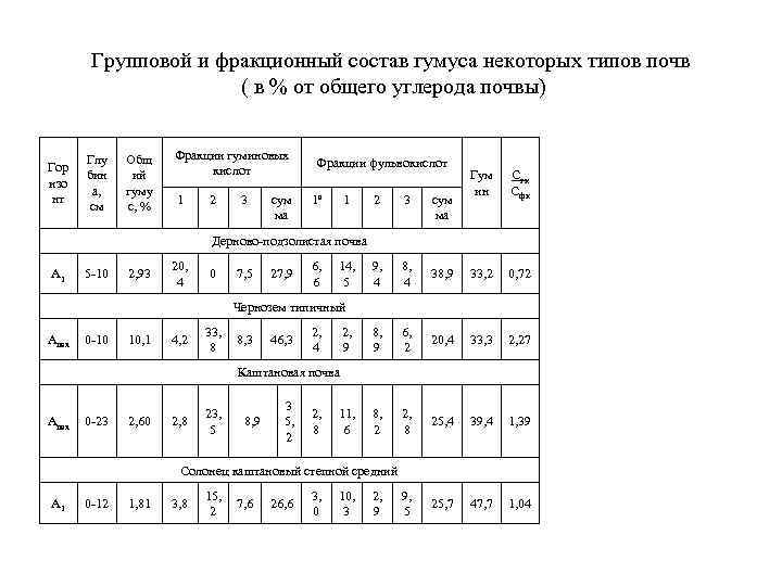 Групповой и фракционный состав гумуса некоторых типов почв ( в % от общего углерода