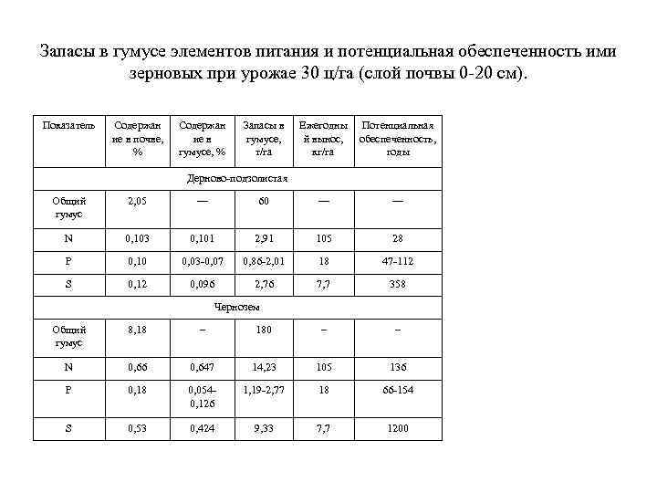 Запасы в гумусе элементов питания и потенциальная обеспеченность ими зерновых при урожае 30 ц/га