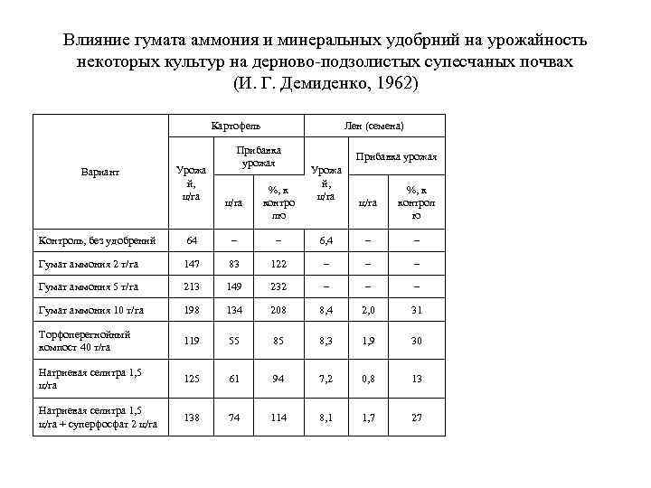 Влияние гумата аммония и минеральных удобрний на урожайность некоторых культур на дерново подзолистых супесчаных