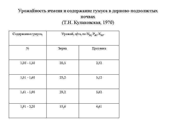 Урожайность ячменя и содержание гумуса в дерново подзолистых почвах (Т. Н. Кулаковская, 1970) Содержание