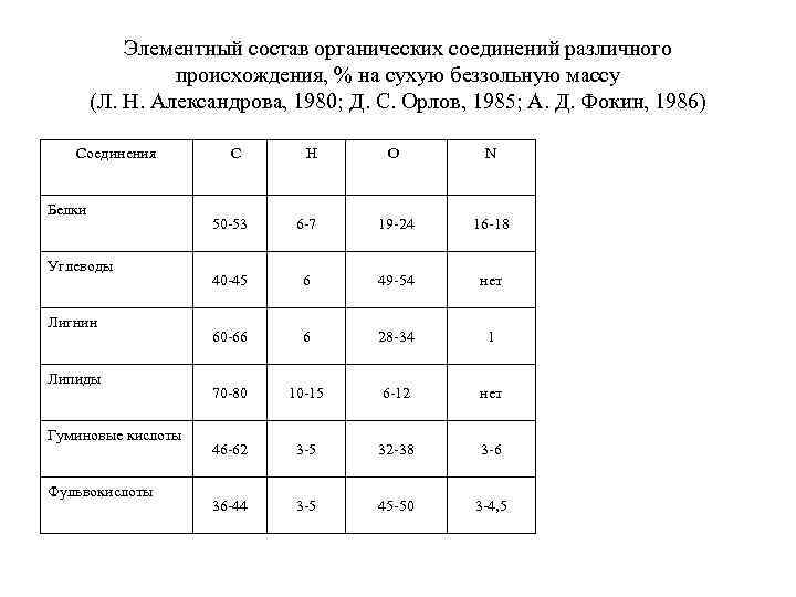 Состав органических веществ