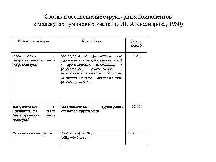 Состав и соотношение структурных компонентов в молекулах гуминовых кислот (Л. Н. Александрова, 1980) Фрагменты