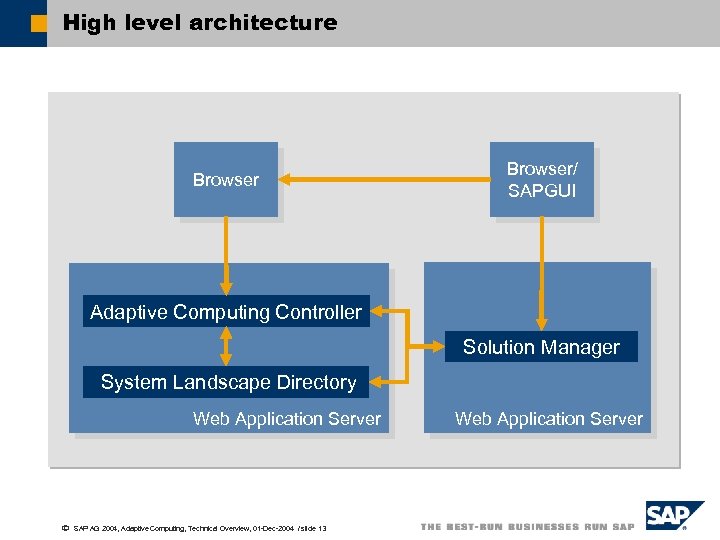 High level architecture Browser/ SAPGUI Adaptive Computing Controller Solution Manager System Landscape Directory Web