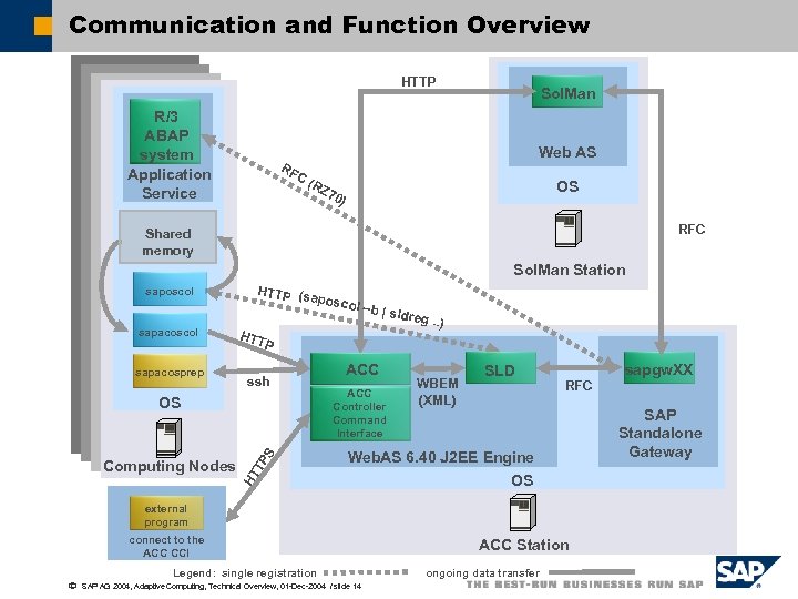 Communication and Function Overview HTTP R/3 ABAP system Application Service Sol. Man Web AS